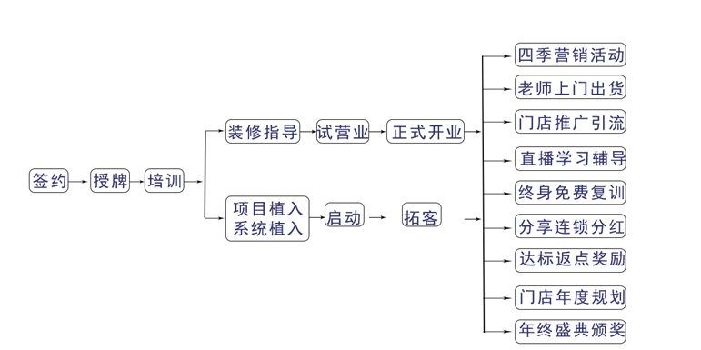 碧芮斯加盟流程 碧芮斯加盟流程